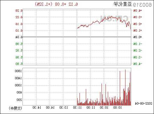 11月24日 10:21分  亚星化学（600319）股价快速拉升